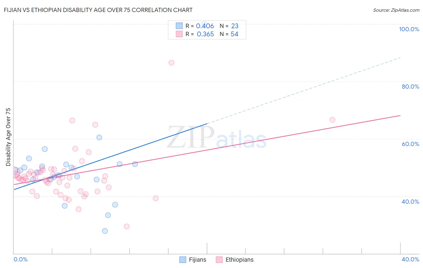 Fijian vs Ethiopian Disability Age Over 75