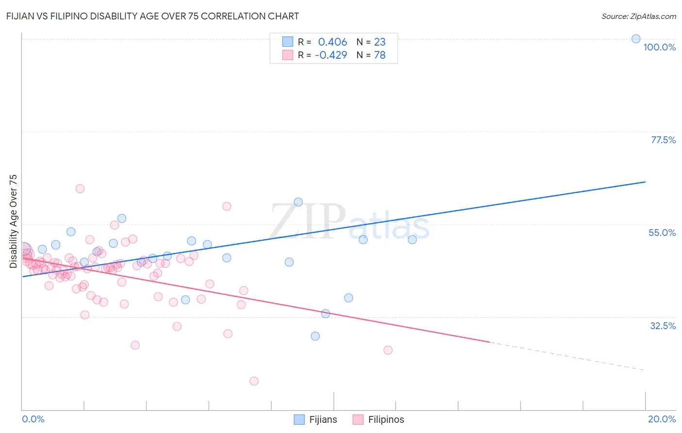 Fijian vs Filipino Disability Age Over 75