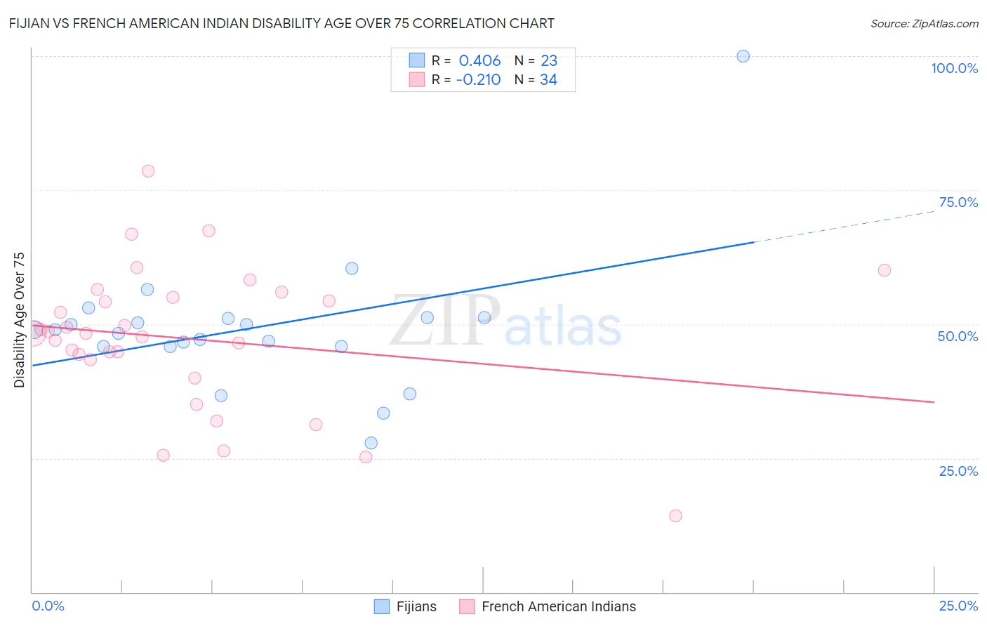 Fijian vs French American Indian Disability Age Over 75