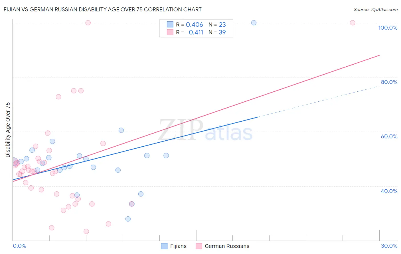 Fijian vs German Russian Disability Age Over 75