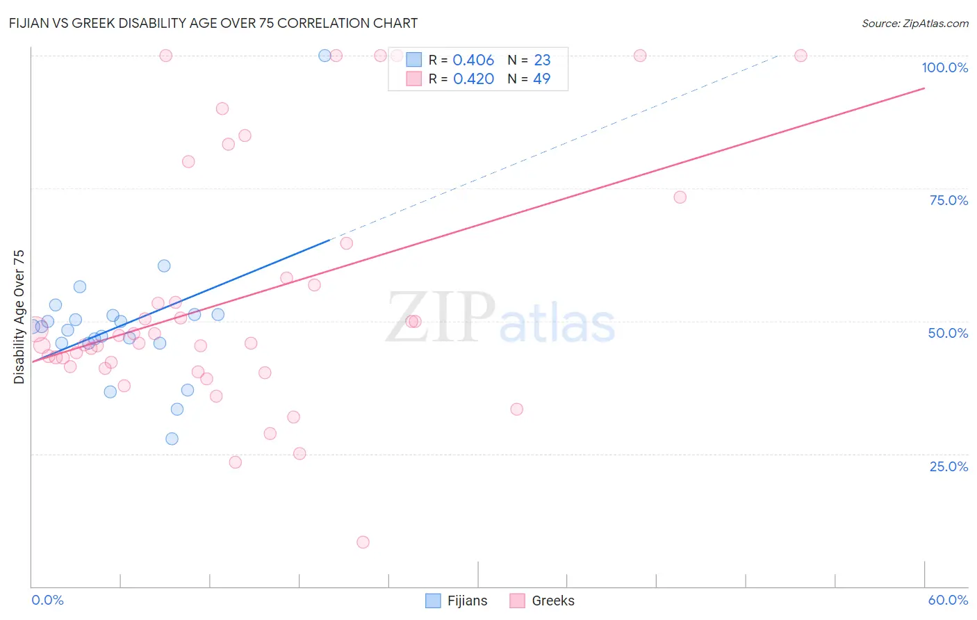 Fijian vs Greek Disability Age Over 75