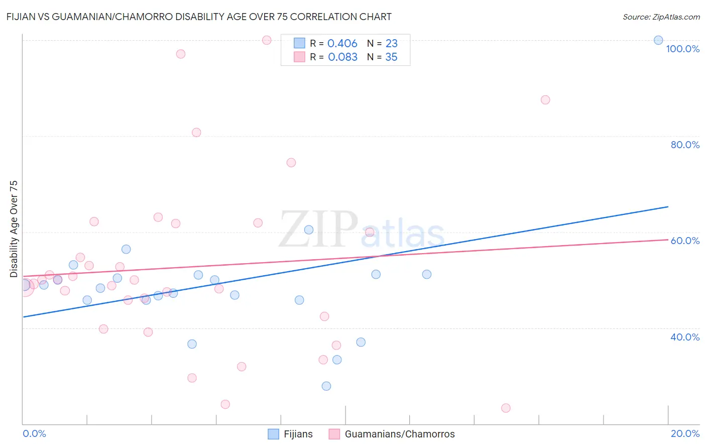 Fijian vs Guamanian/Chamorro Disability Age Over 75