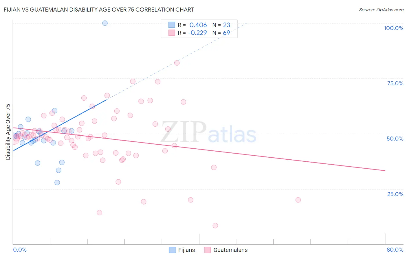 Fijian vs Guatemalan Disability Age Over 75