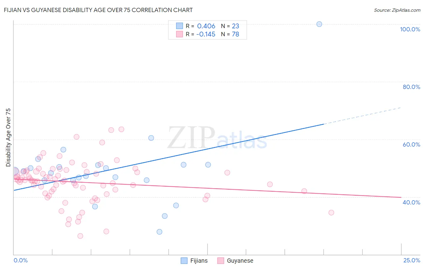Fijian vs Guyanese Disability Age Over 75