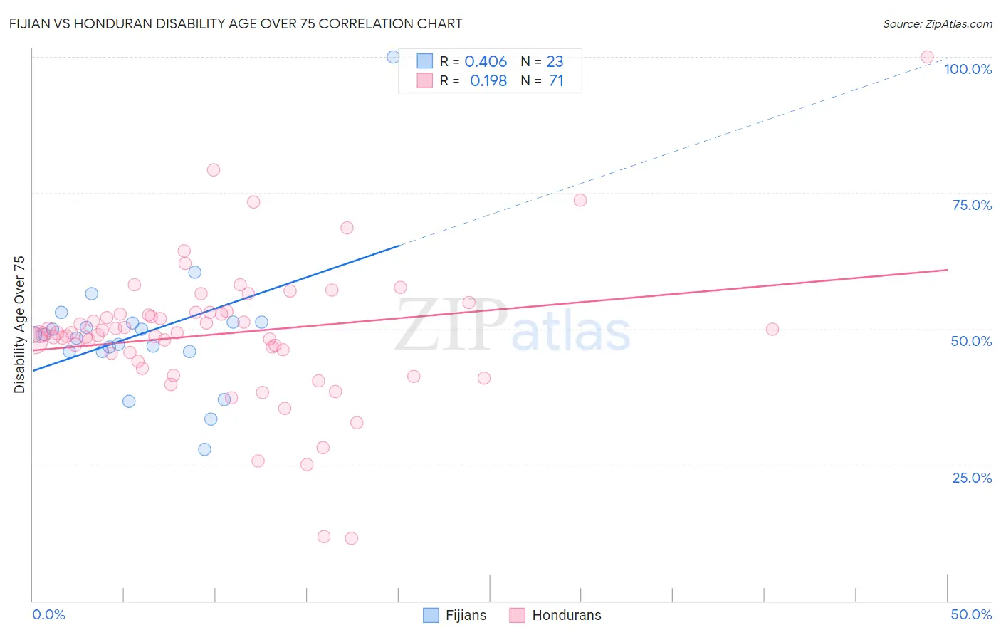 Fijian vs Honduran Disability Age Over 75