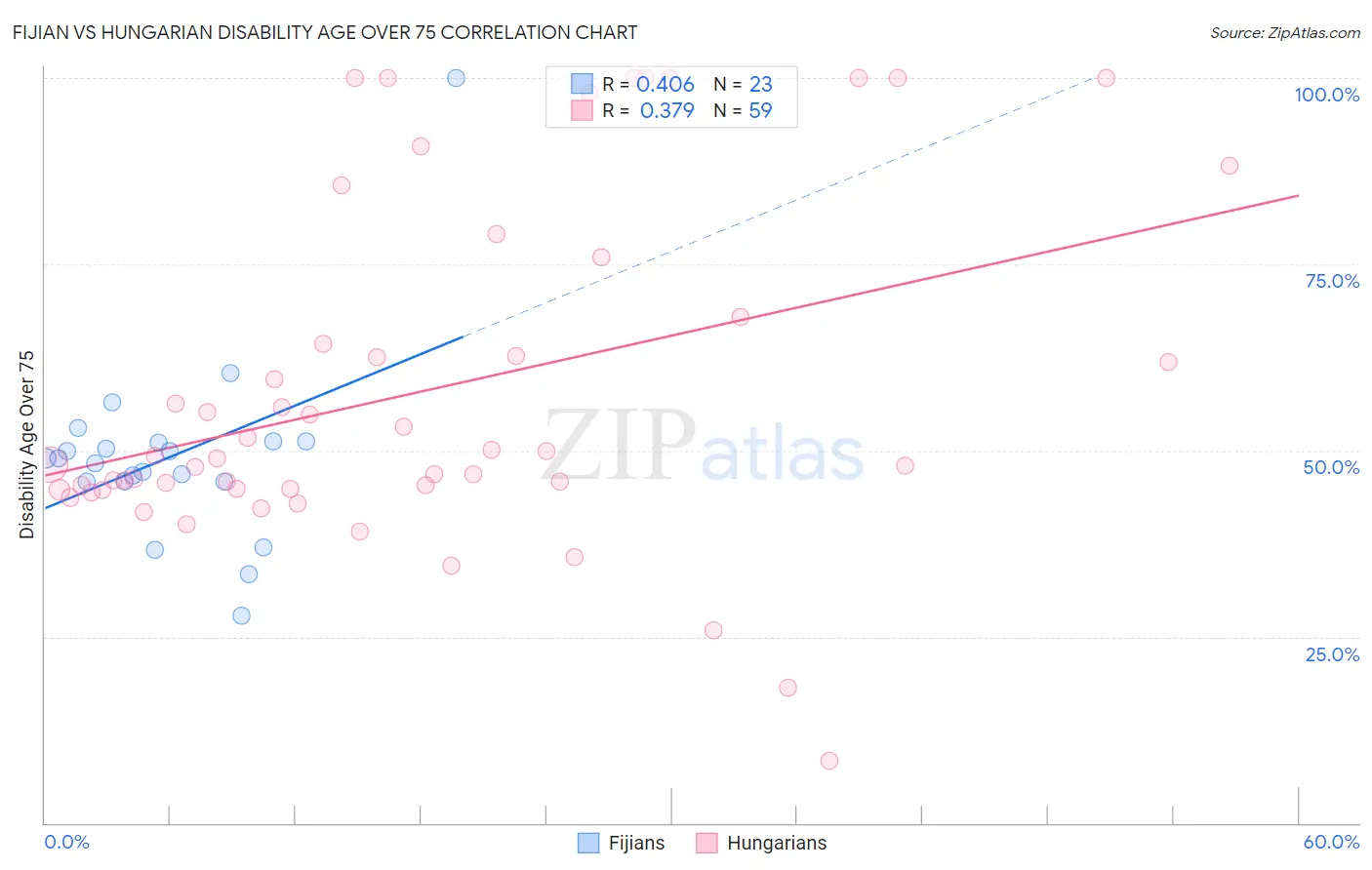 Fijian vs Hungarian Disability Age Over 75