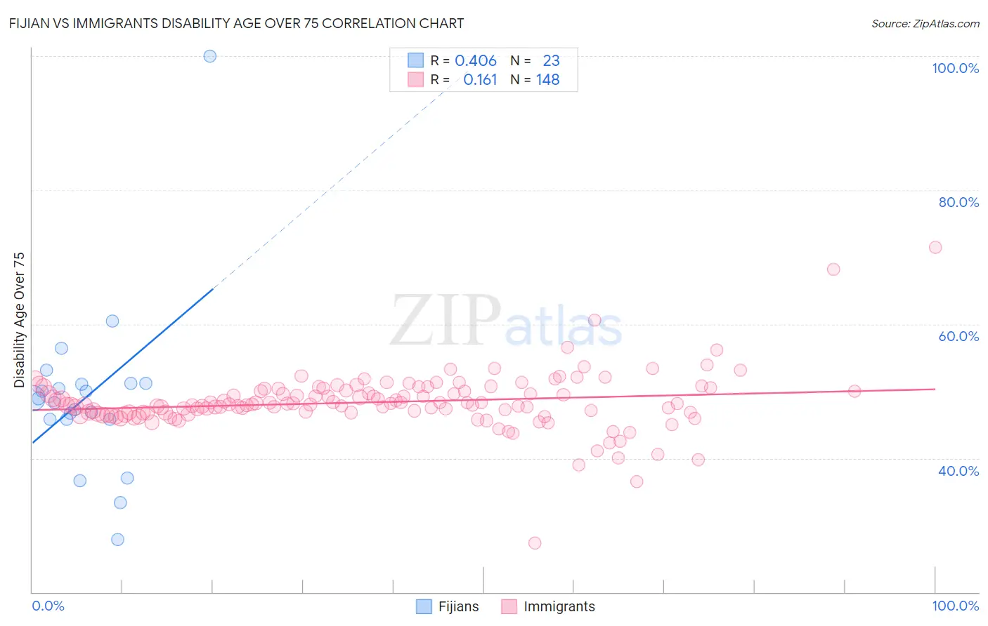Fijian vs Immigrants Disability Age Over 75