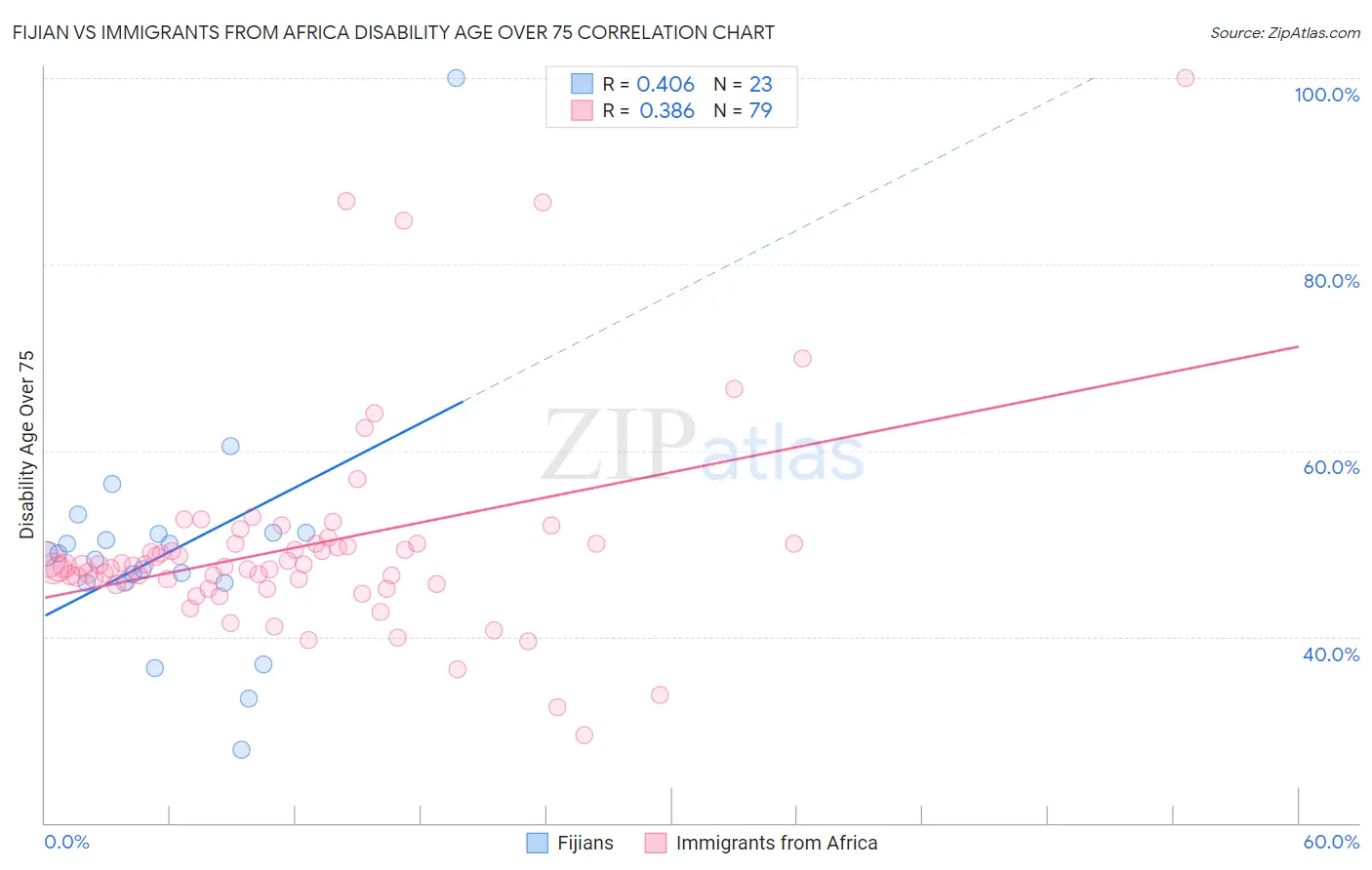 Fijian vs Immigrants from Africa Disability Age Over 75