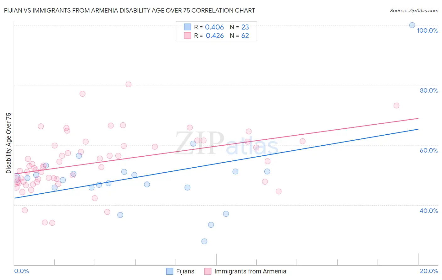 Fijian vs Immigrants from Armenia Disability Age Over 75