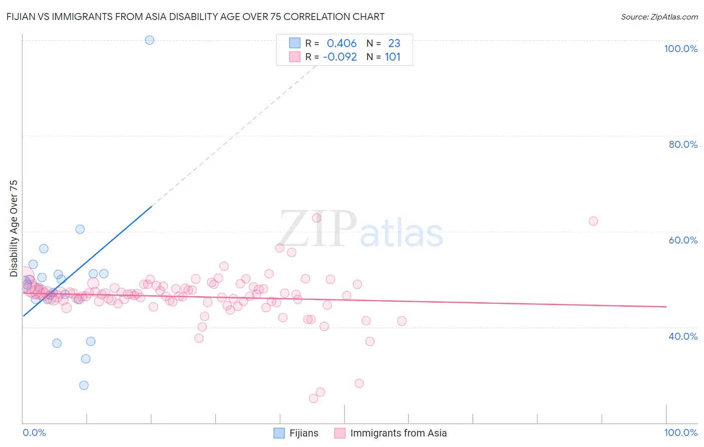 Fijian vs Immigrants from Asia Disability Age Over 75
