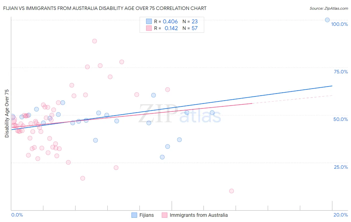 Fijian vs Immigrants from Australia Disability Age Over 75