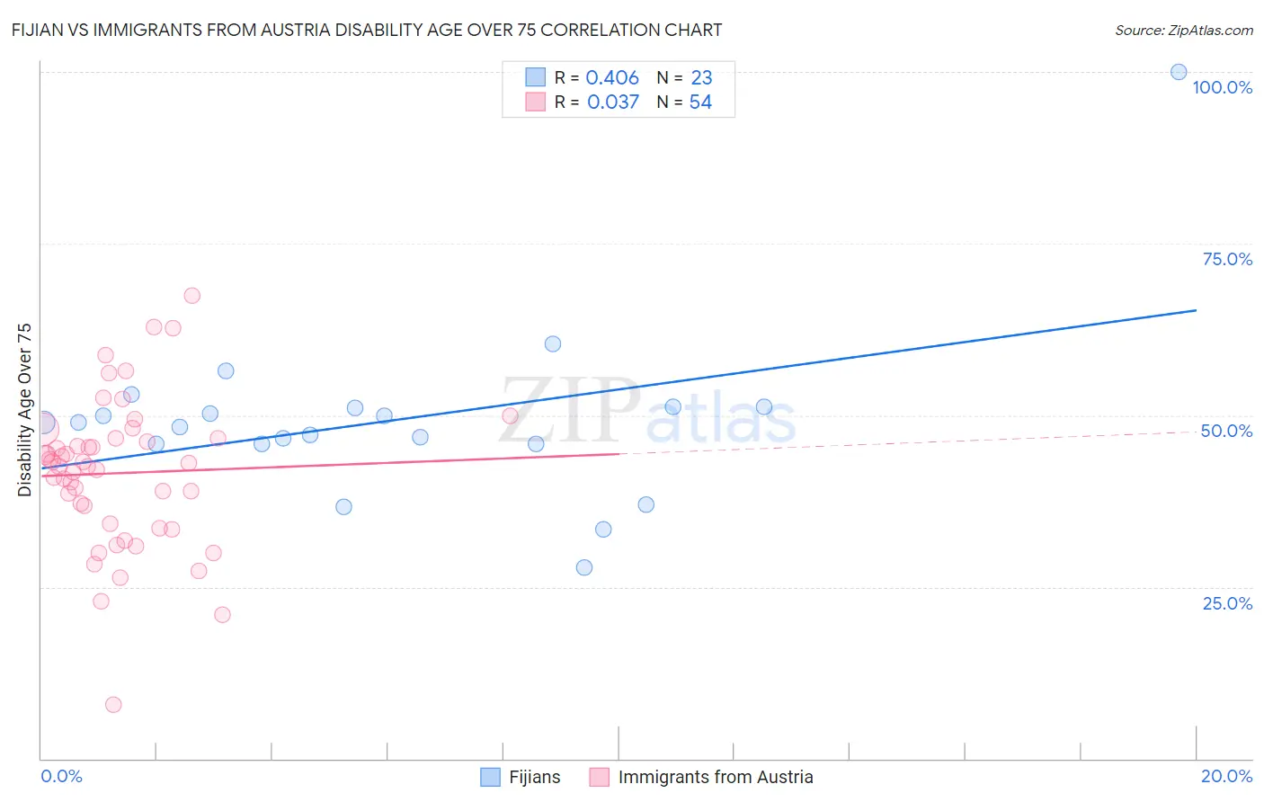 Fijian vs Immigrants from Austria Disability Age Over 75