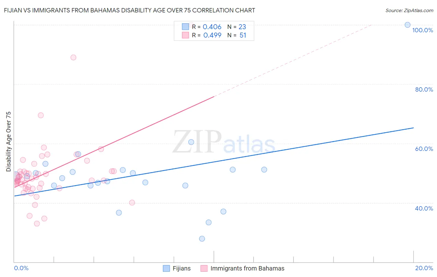 Fijian vs Immigrants from Bahamas Disability Age Over 75