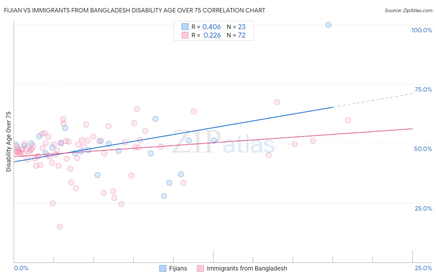 Fijian vs Immigrants from Bangladesh Disability Age Over 75