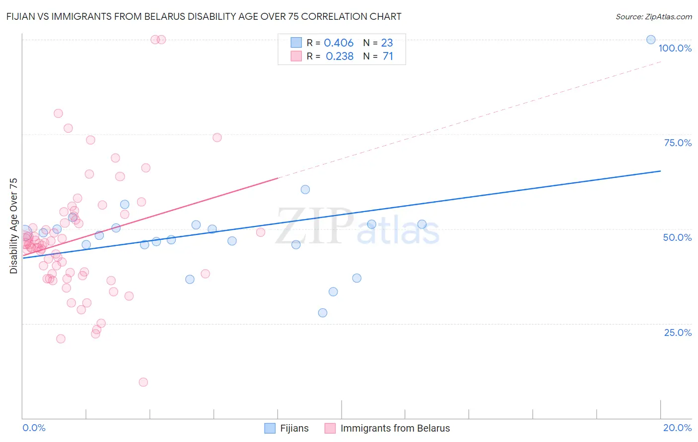 Fijian vs Immigrants from Belarus Disability Age Over 75