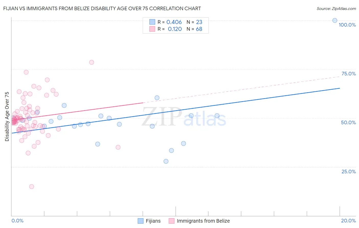 Fijian vs Immigrants from Belize Disability Age Over 75