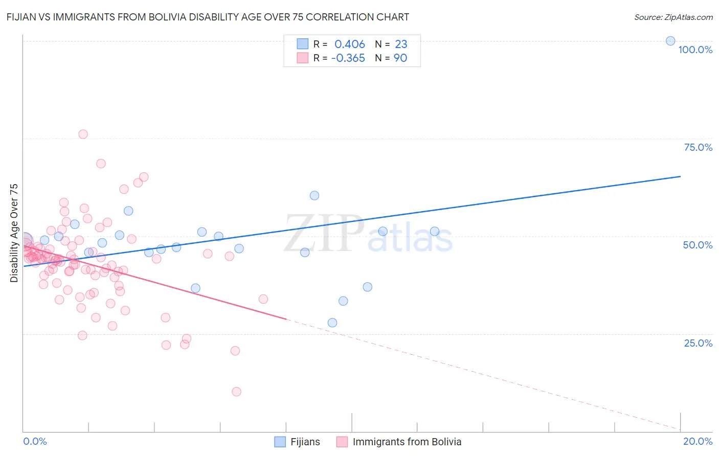 Fijian vs Immigrants from Bolivia Disability Age Over 75