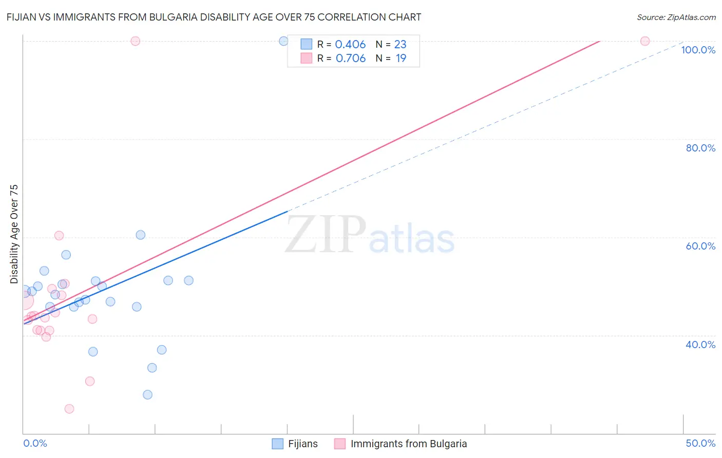 Fijian vs Immigrants from Bulgaria Disability Age Over 75
