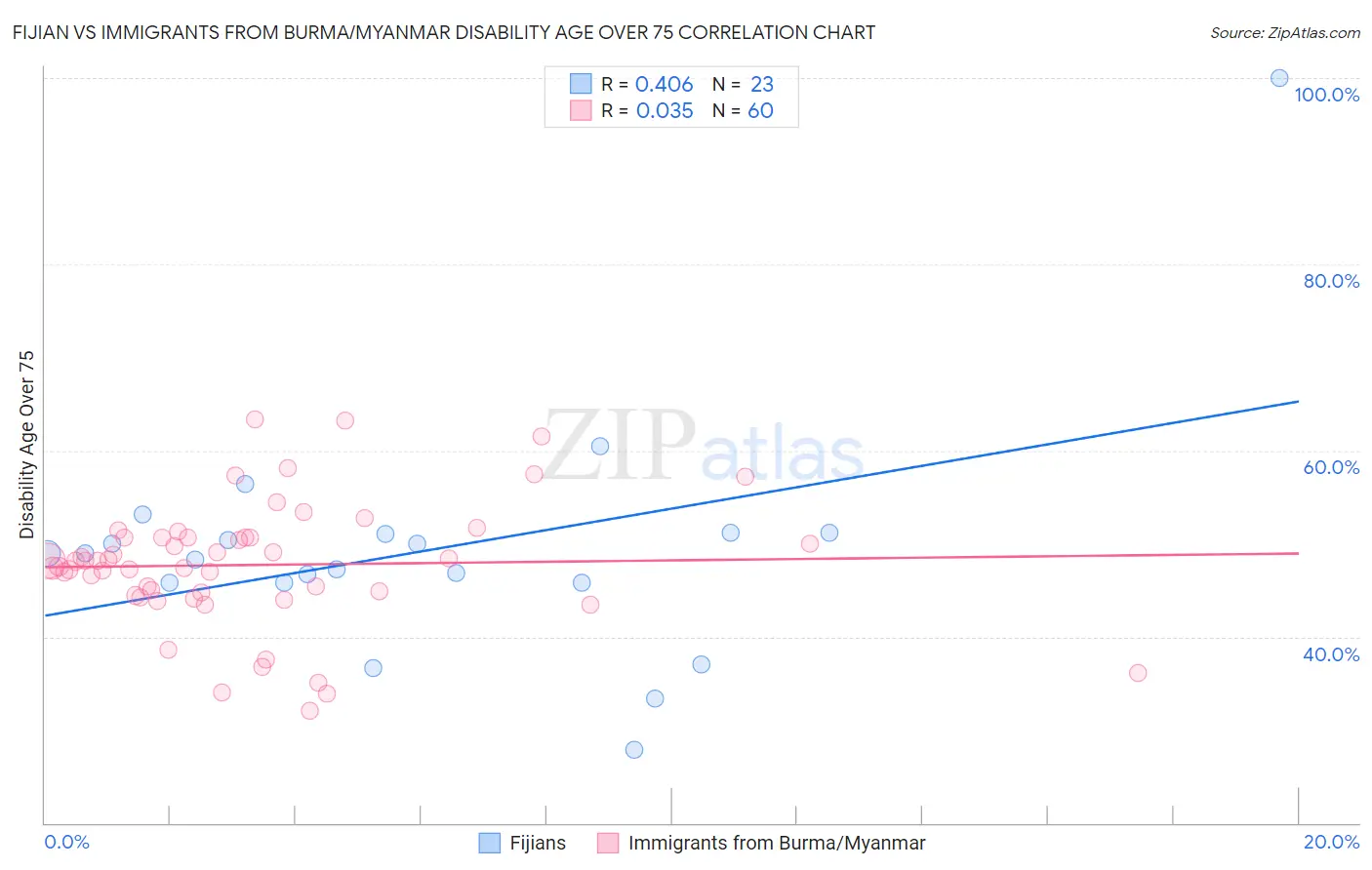 Fijian vs Immigrants from Burma/Myanmar Disability Age Over 75