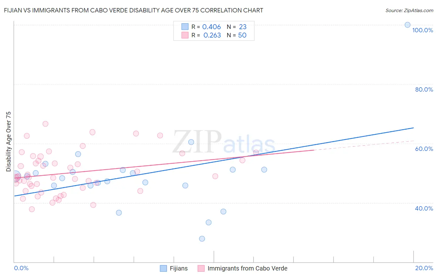 Fijian vs Immigrants from Cabo Verde Disability Age Over 75