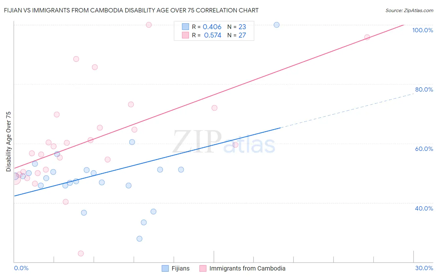 Fijian vs Immigrants from Cambodia Disability Age Over 75
