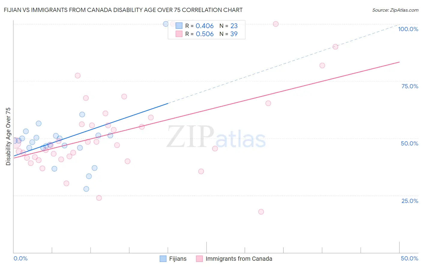 Fijian vs Immigrants from Canada Disability Age Over 75