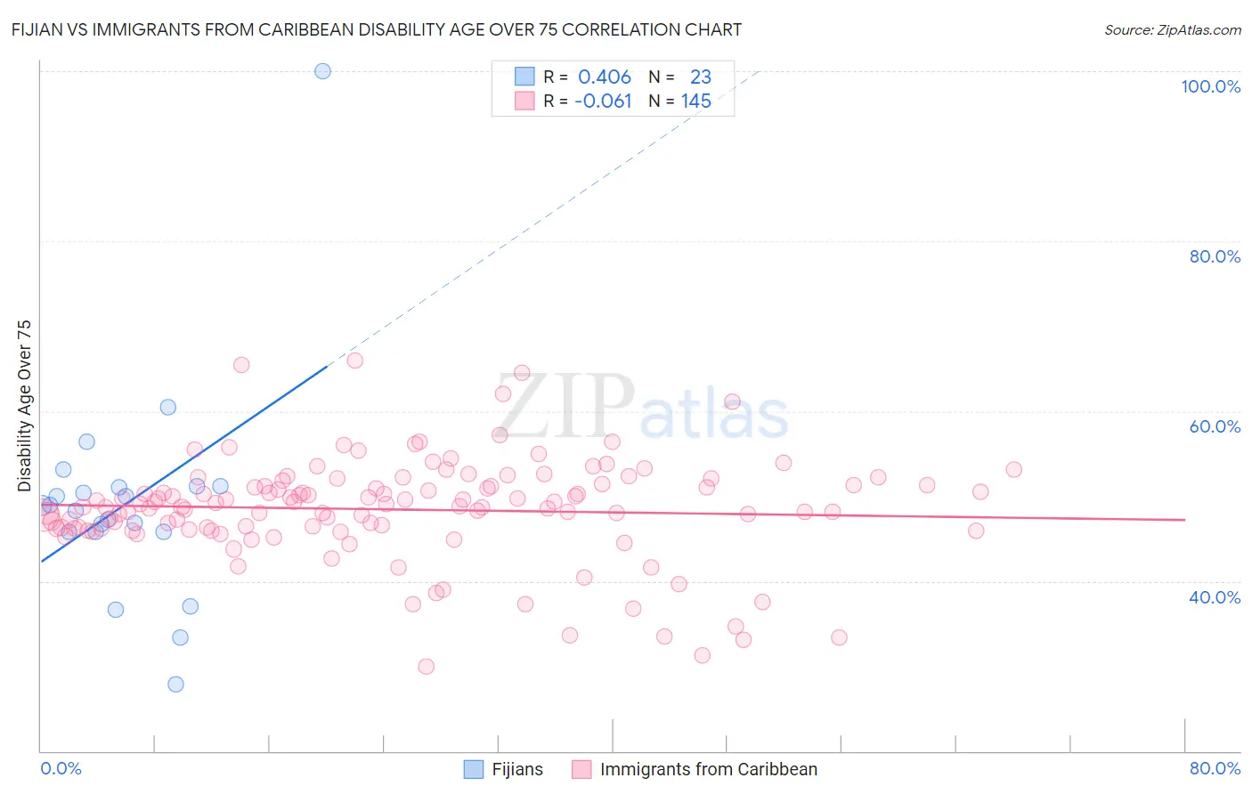 Fijian vs Immigrants from Caribbean Disability Age Over 75