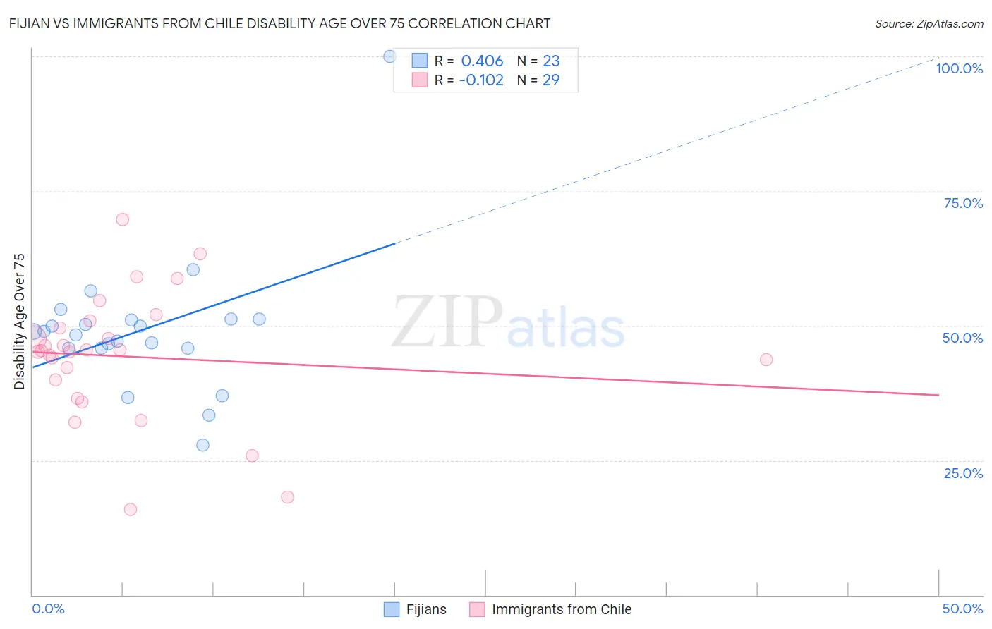 Fijian vs Immigrants from Chile Disability Age Over 75