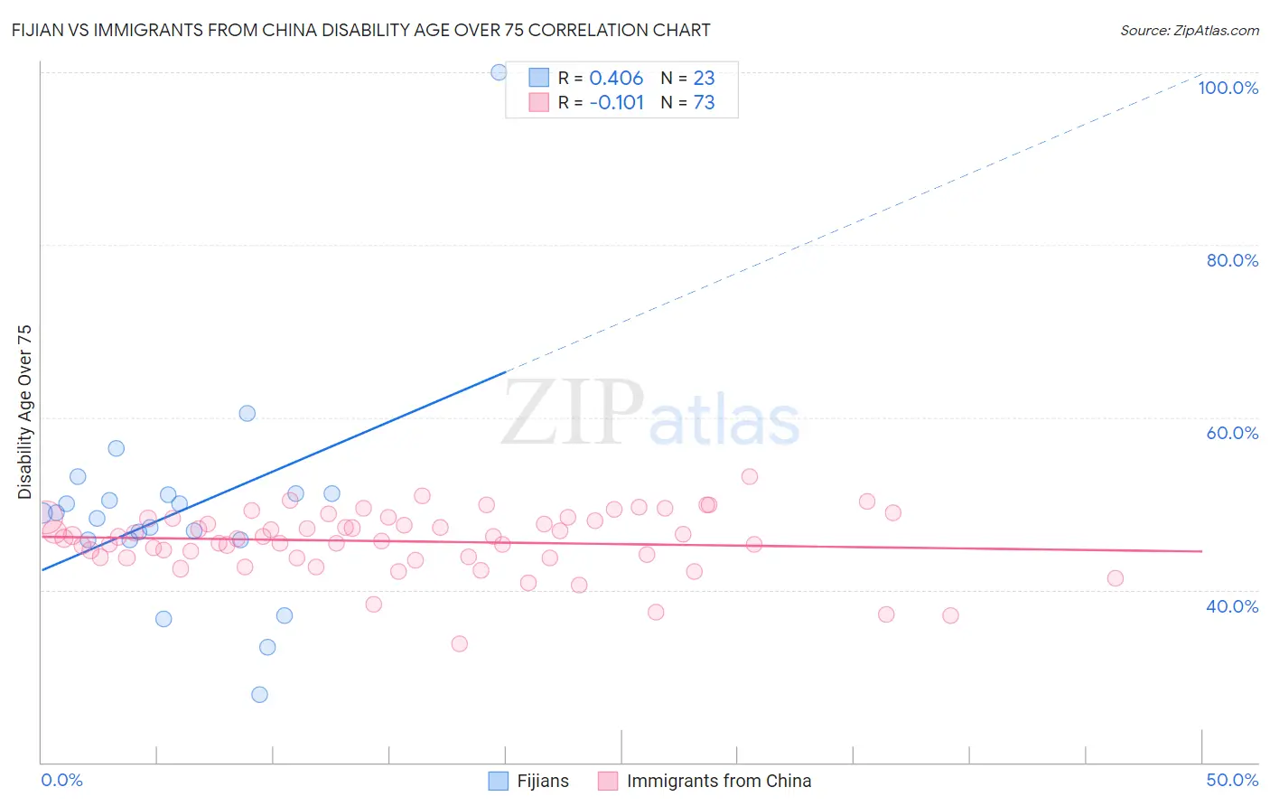 Fijian vs Immigrants from China Disability Age Over 75