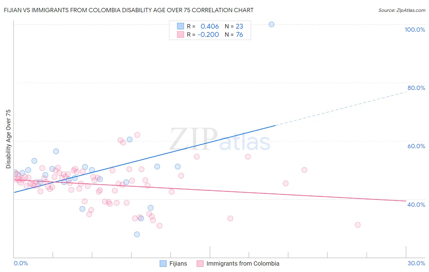 Fijian vs Immigrants from Colombia Disability Age Over 75