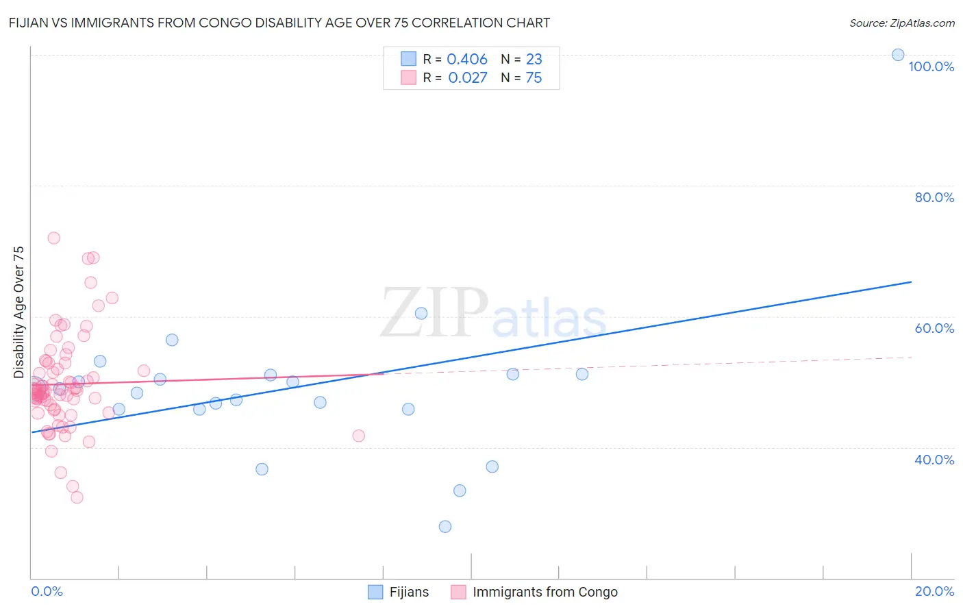 Fijian vs Immigrants from Congo Disability Age Over 75