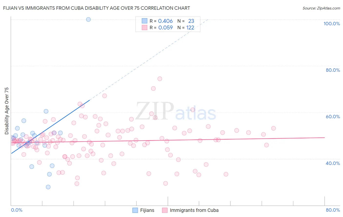 Fijian vs Immigrants from Cuba Disability Age Over 75