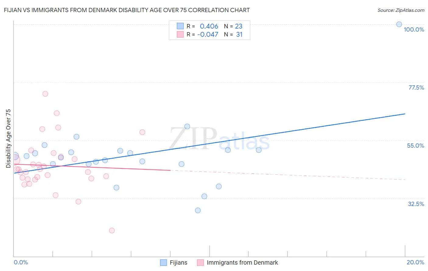 Fijian vs Immigrants from Denmark Disability Age Over 75