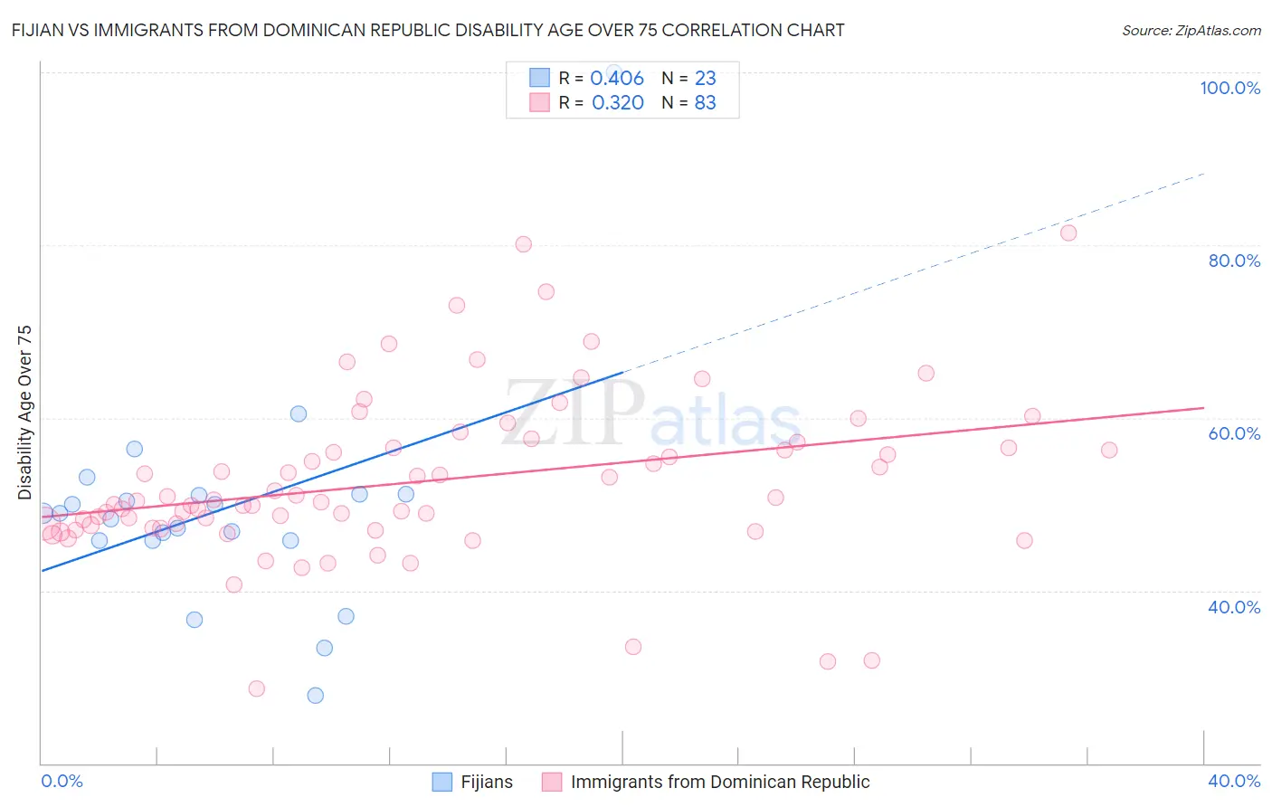 Fijian vs Immigrants from Dominican Republic Disability Age Over 75