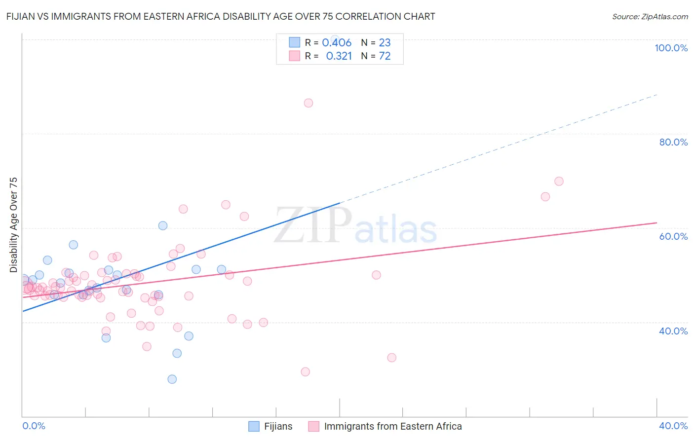 Fijian vs Immigrants from Eastern Africa Disability Age Over 75
