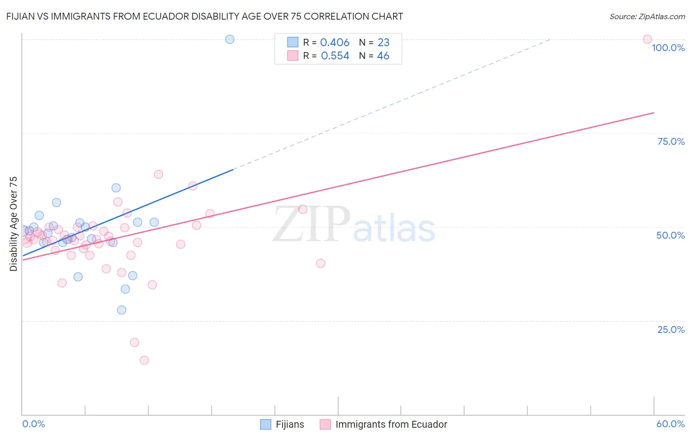Fijian vs Immigrants from Ecuador Disability Age Over 75