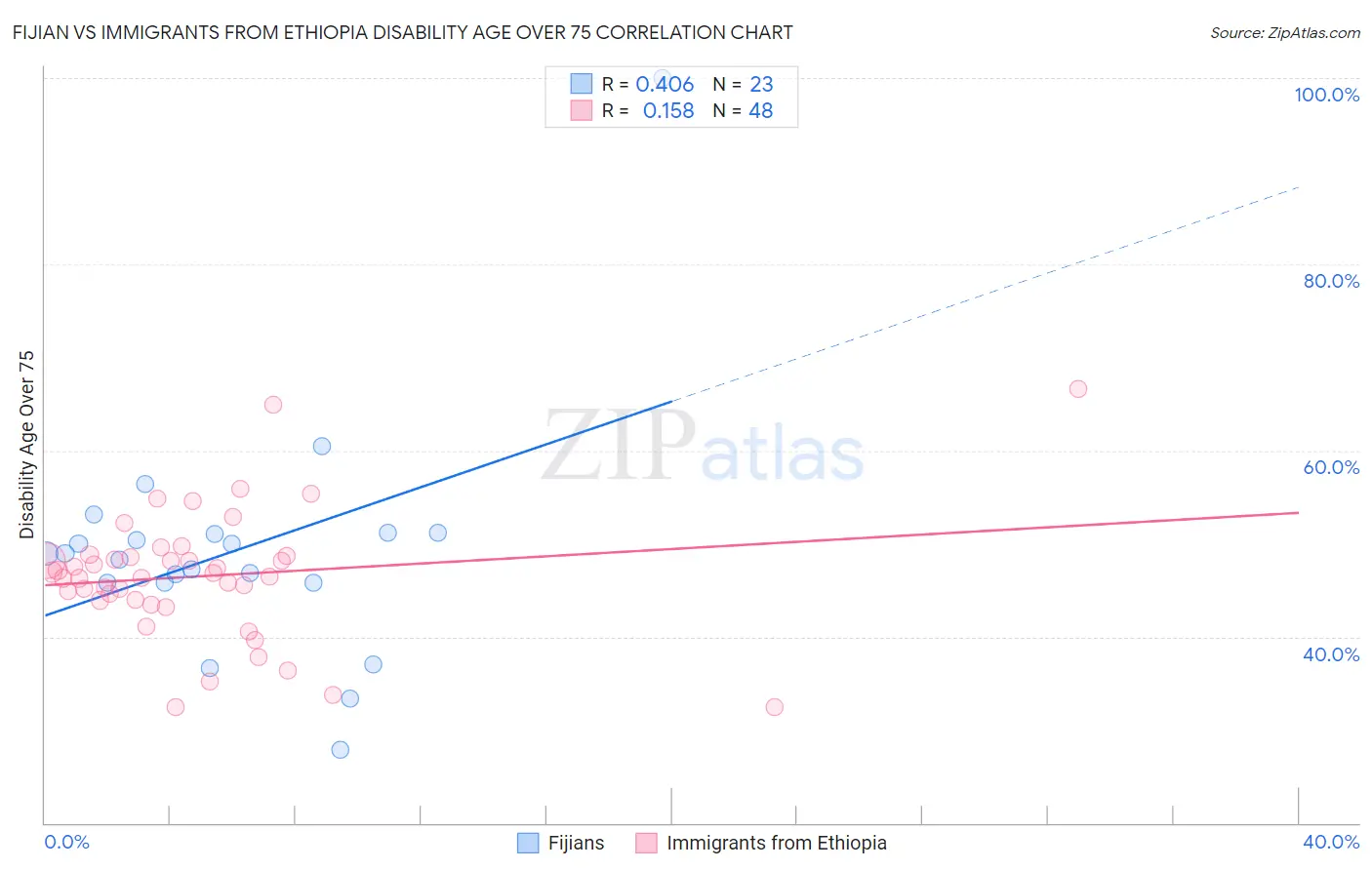 Fijian vs Immigrants from Ethiopia Disability Age Over 75