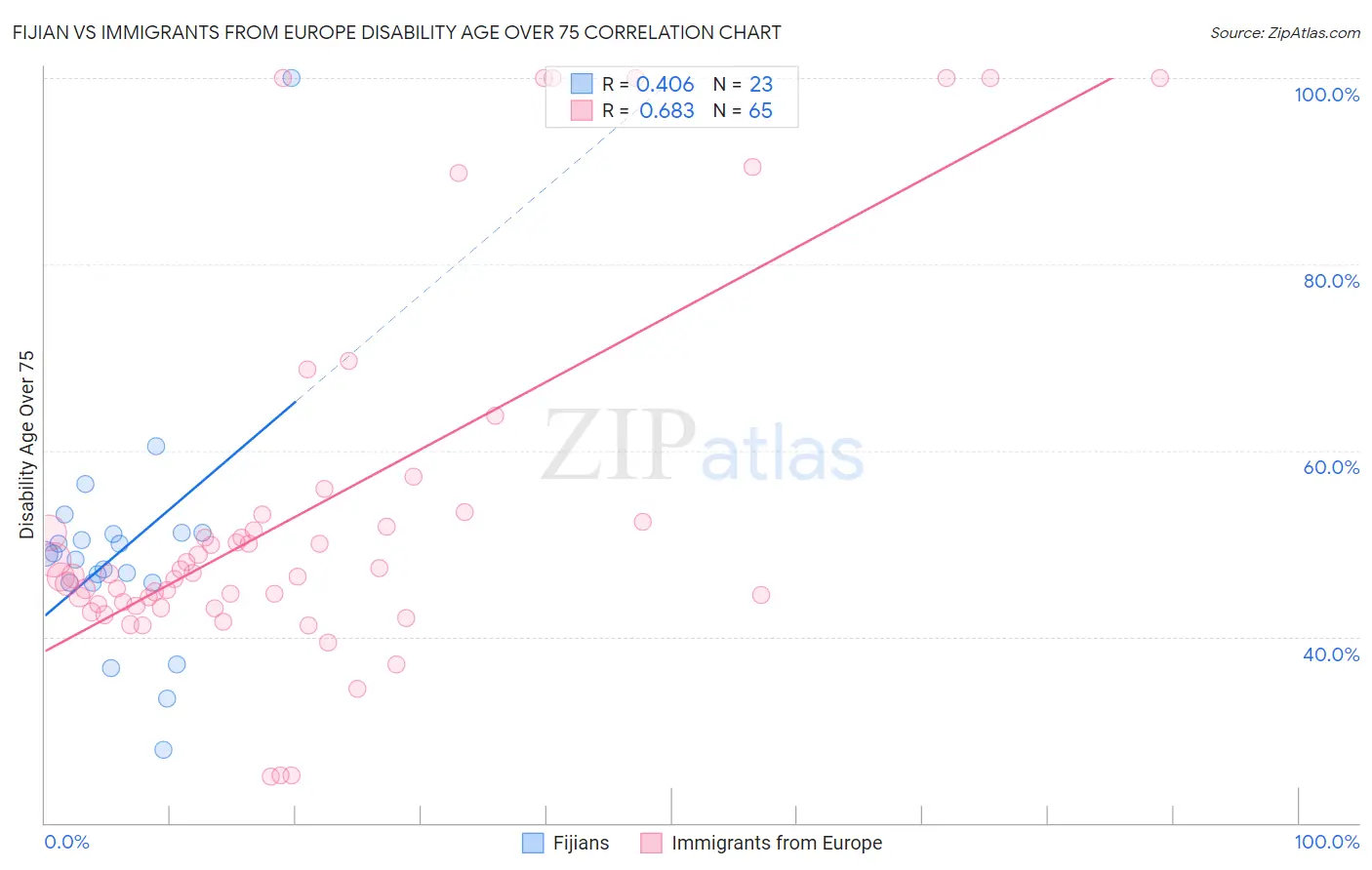Fijian vs Immigrants from Europe Disability Age Over 75