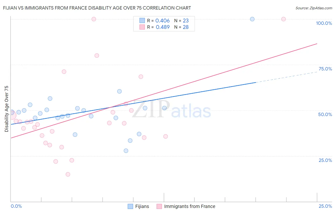 Fijian vs Immigrants from France Disability Age Over 75