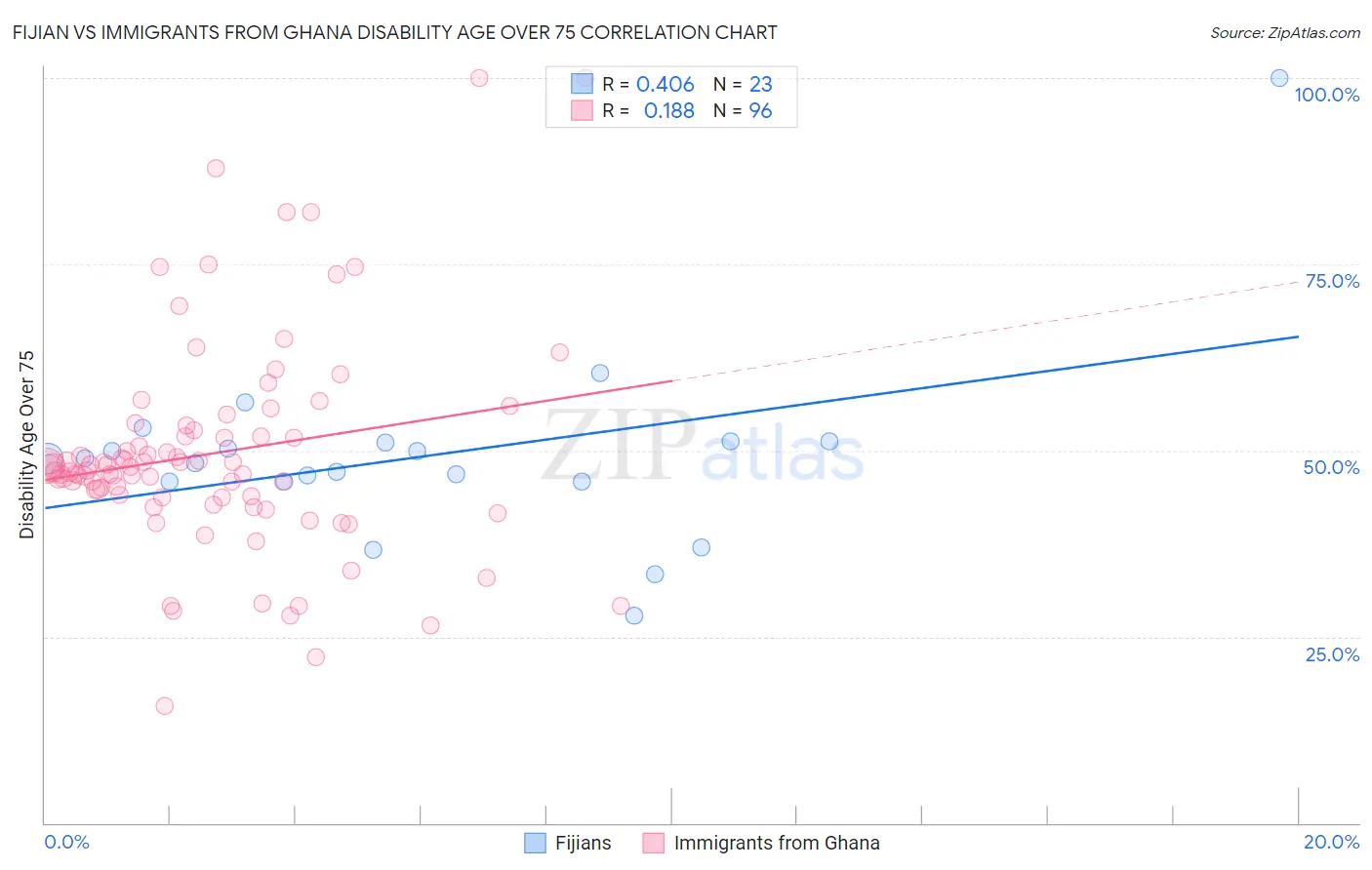 Fijian vs Immigrants from Ghana Disability Age Over 75