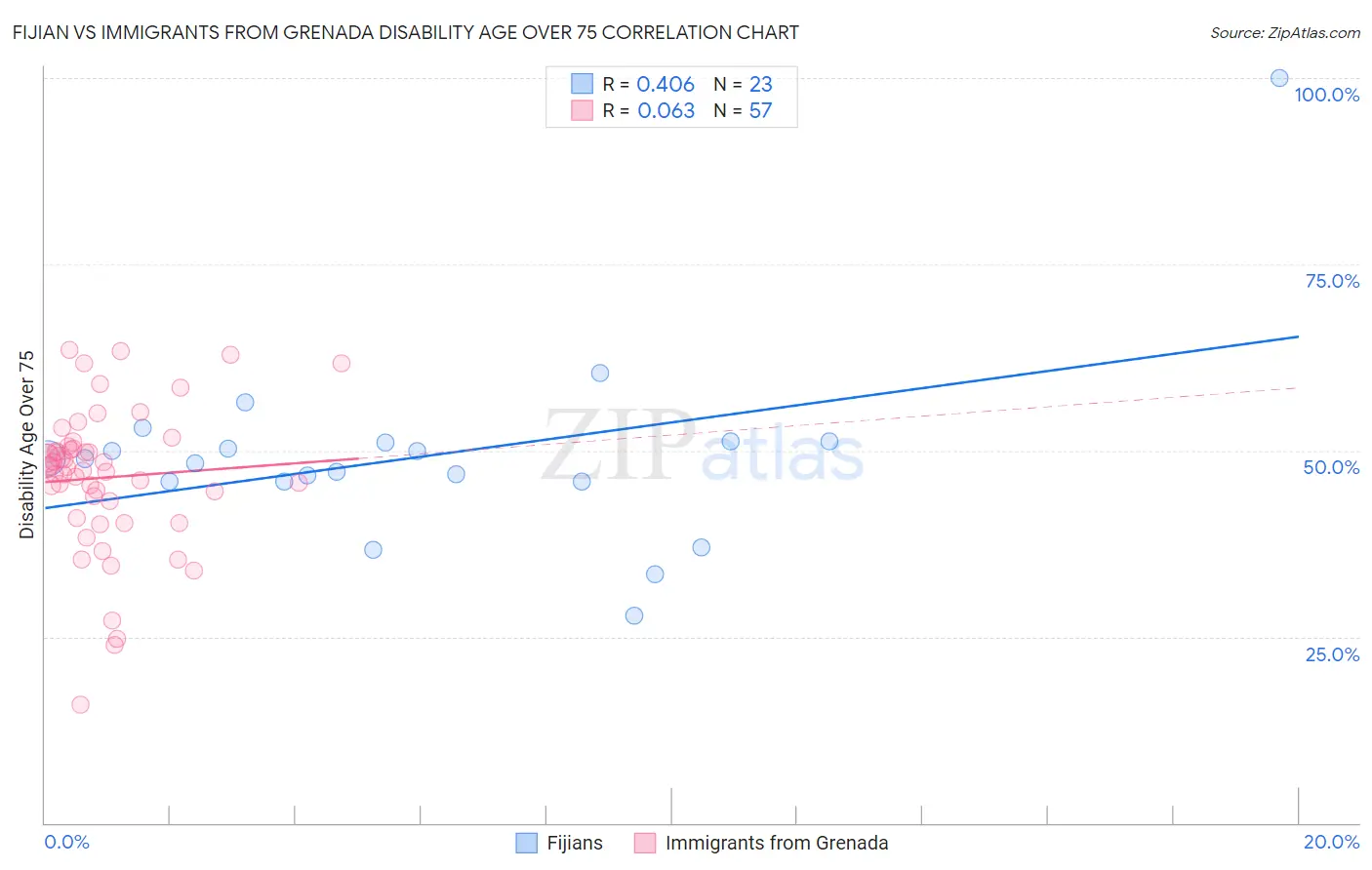 Fijian vs Immigrants from Grenada Disability Age Over 75