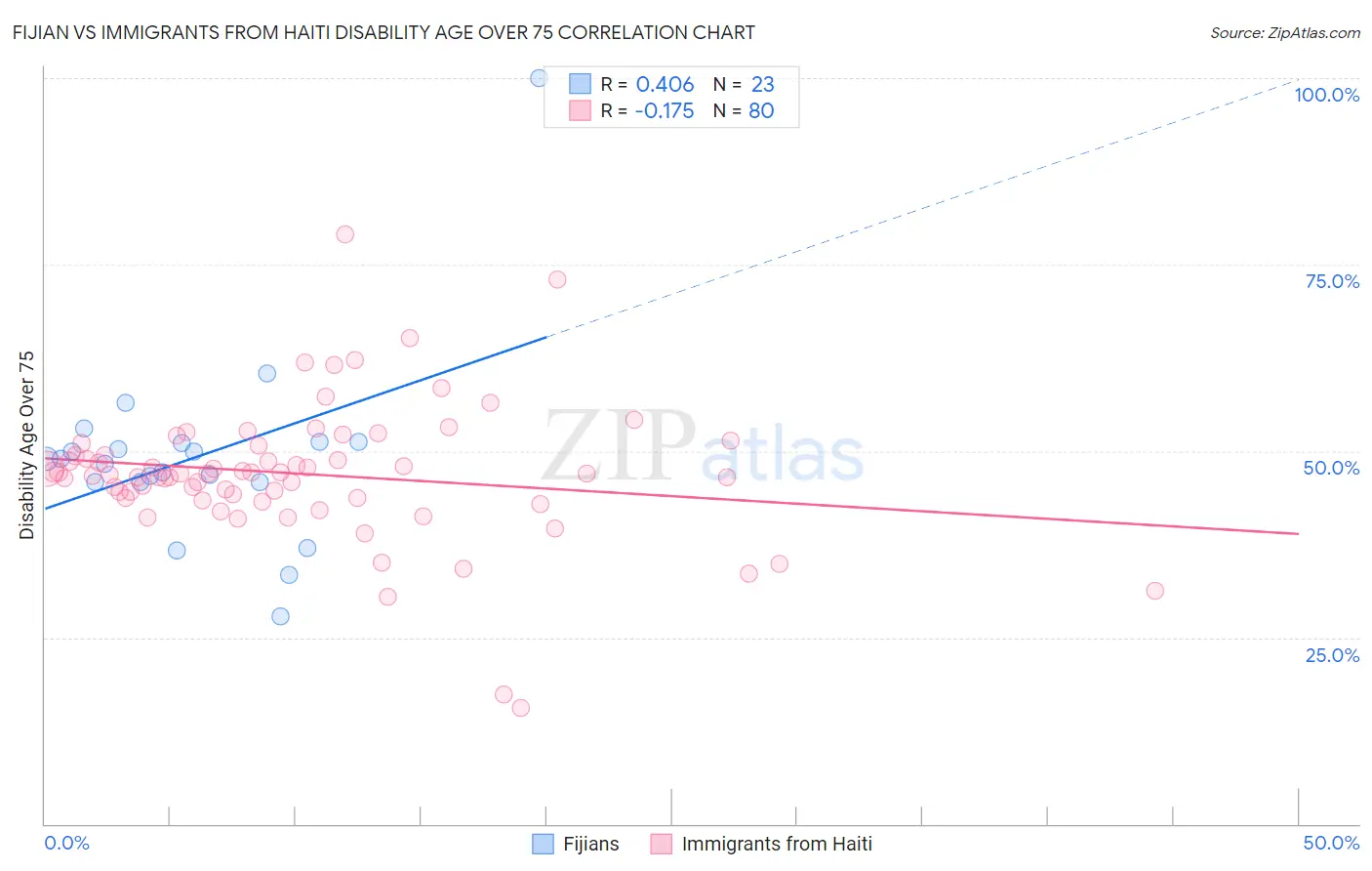 Fijian vs Immigrants from Haiti Disability Age Over 75