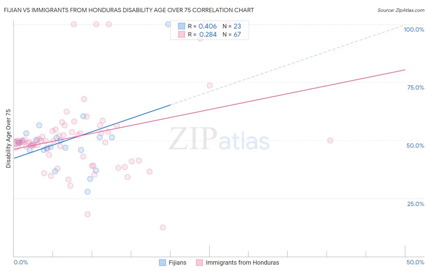 Fijian vs Immigrants from Honduras Disability Age Over 75