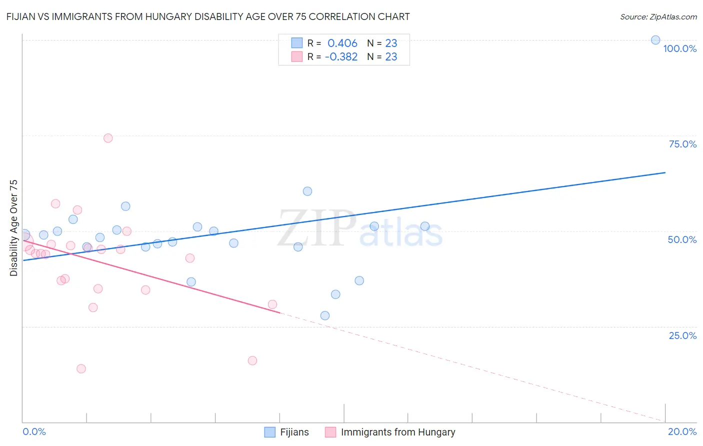 Fijian vs Immigrants from Hungary Disability Age Over 75