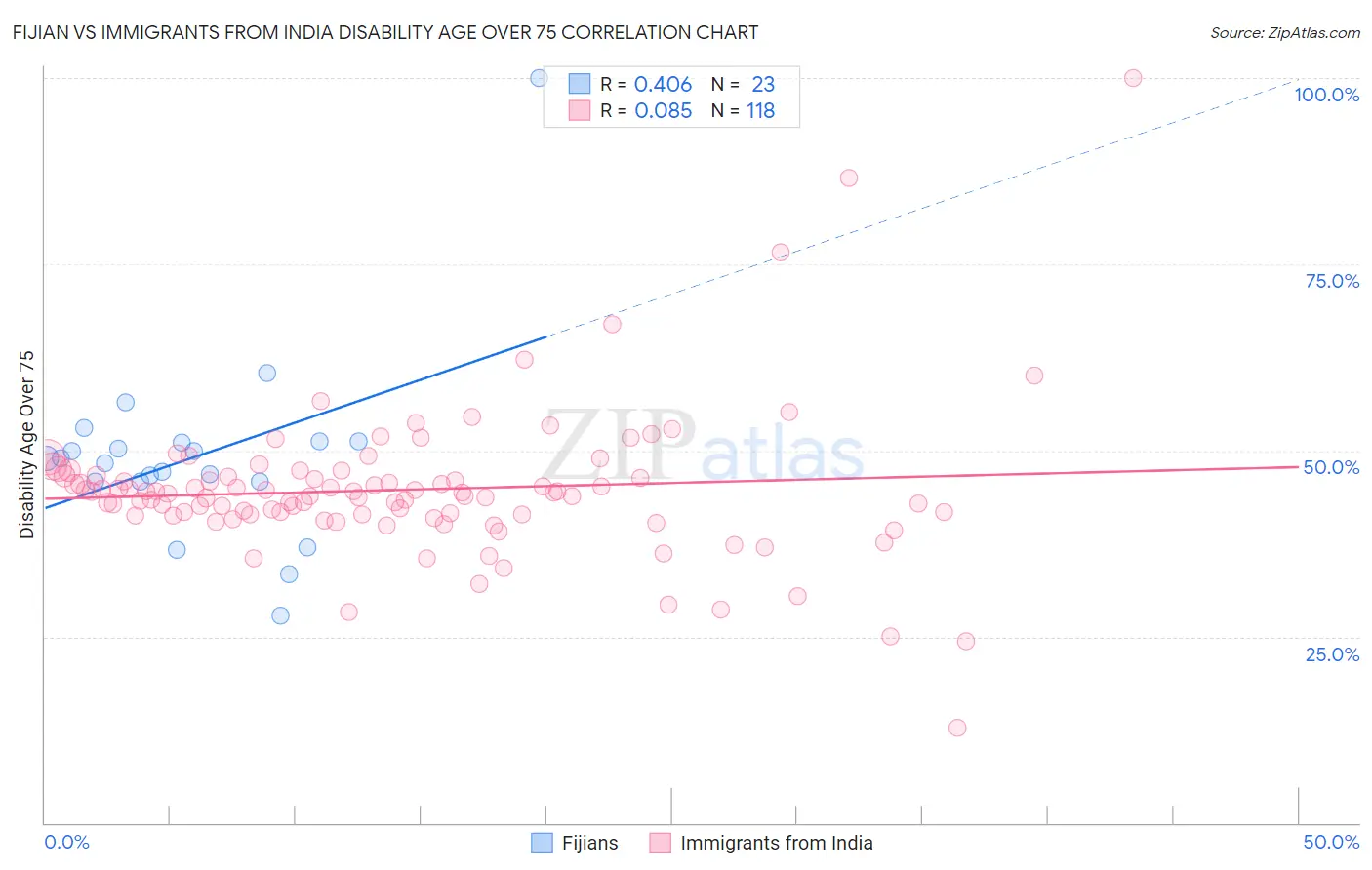 Fijian vs Immigrants from India Disability Age Over 75