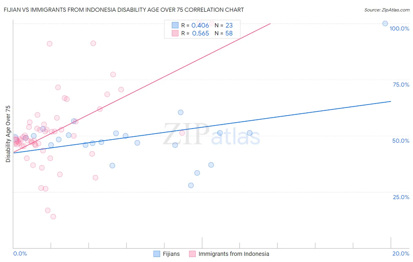 Fijian vs Immigrants from Indonesia Disability Age Over 75