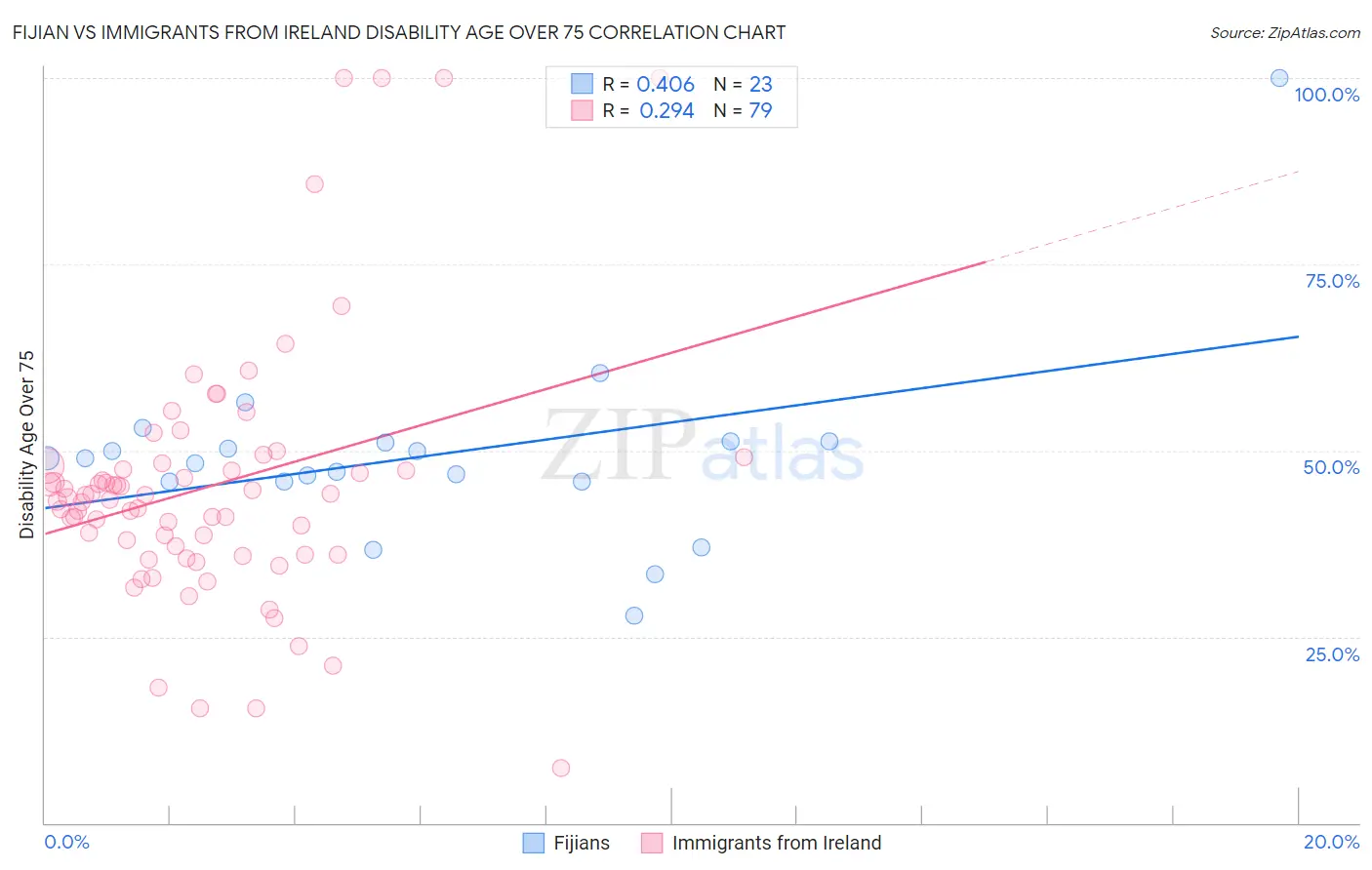 Fijian vs Immigrants from Ireland Disability Age Over 75