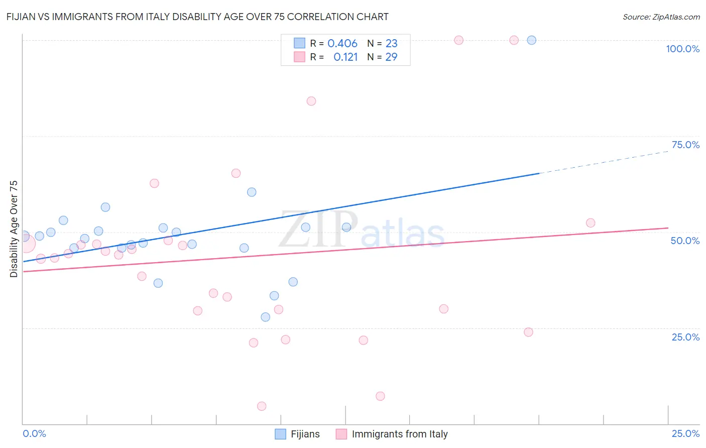 Fijian vs Immigrants from Italy Disability Age Over 75
