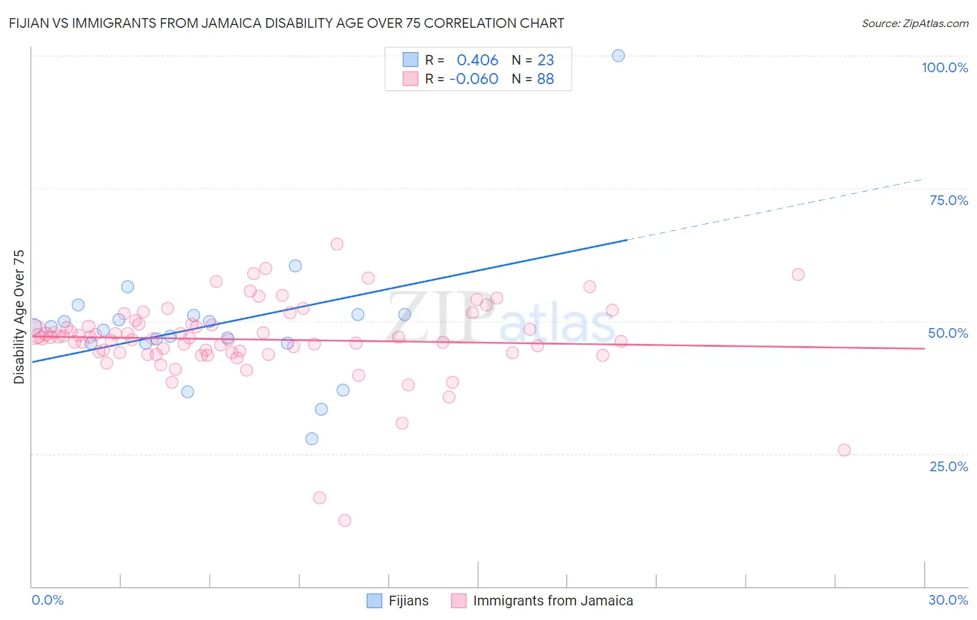 Fijian vs Immigrants from Jamaica Disability Age Over 75