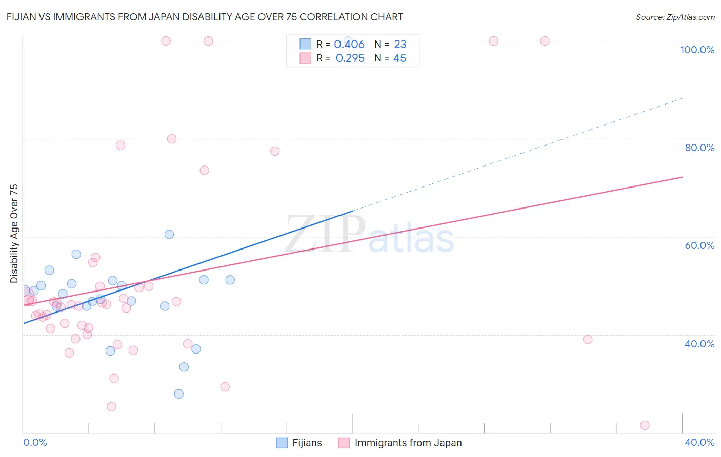 Fijian vs Immigrants from Japan Disability Age Over 75